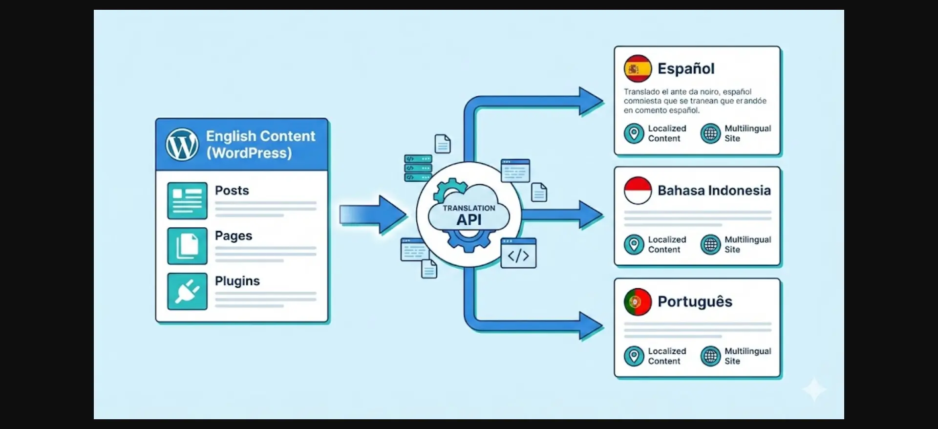 WordPress Translation Flow Infographic