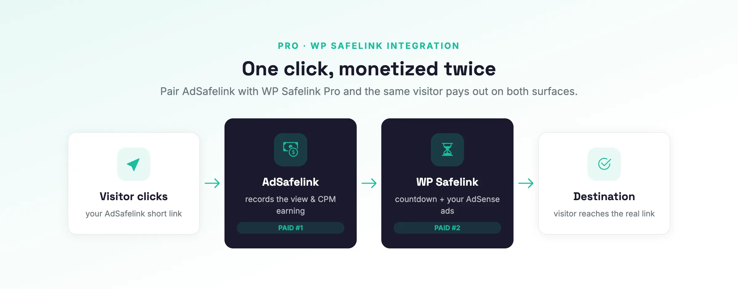 The double-monetization flow: one short-link click is monetized on both AdSafelink and your WP Safelink Pro site before the visitor reaches the destination.