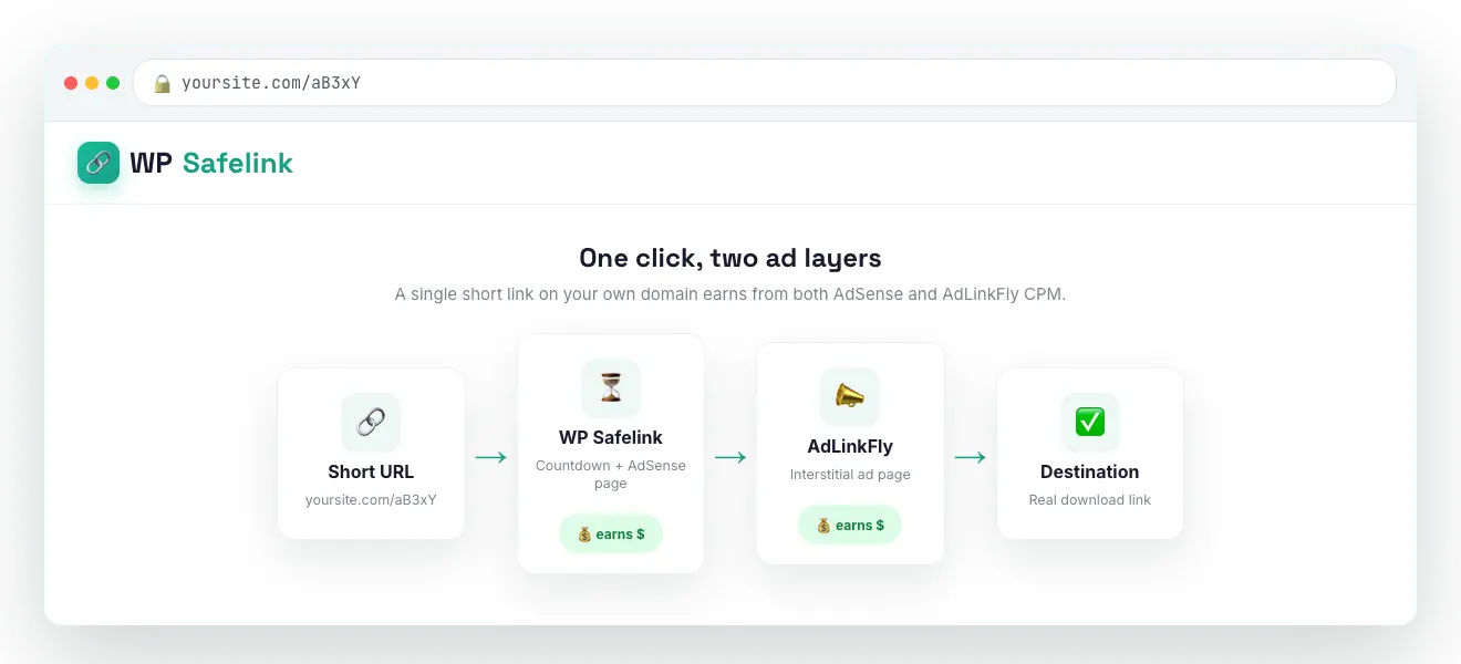 The dual-monetization funnel: short URL to safelink countdown to AdLinkFly interstitial to destination