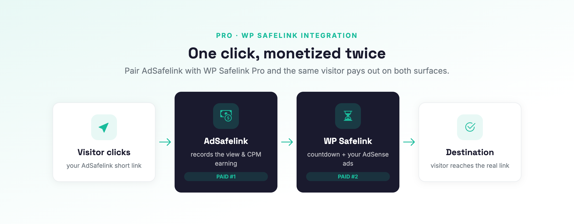 Double monetization: one click passes through both the AdSafelink interstitial and the WP Safelink countdown before reaching the destination.