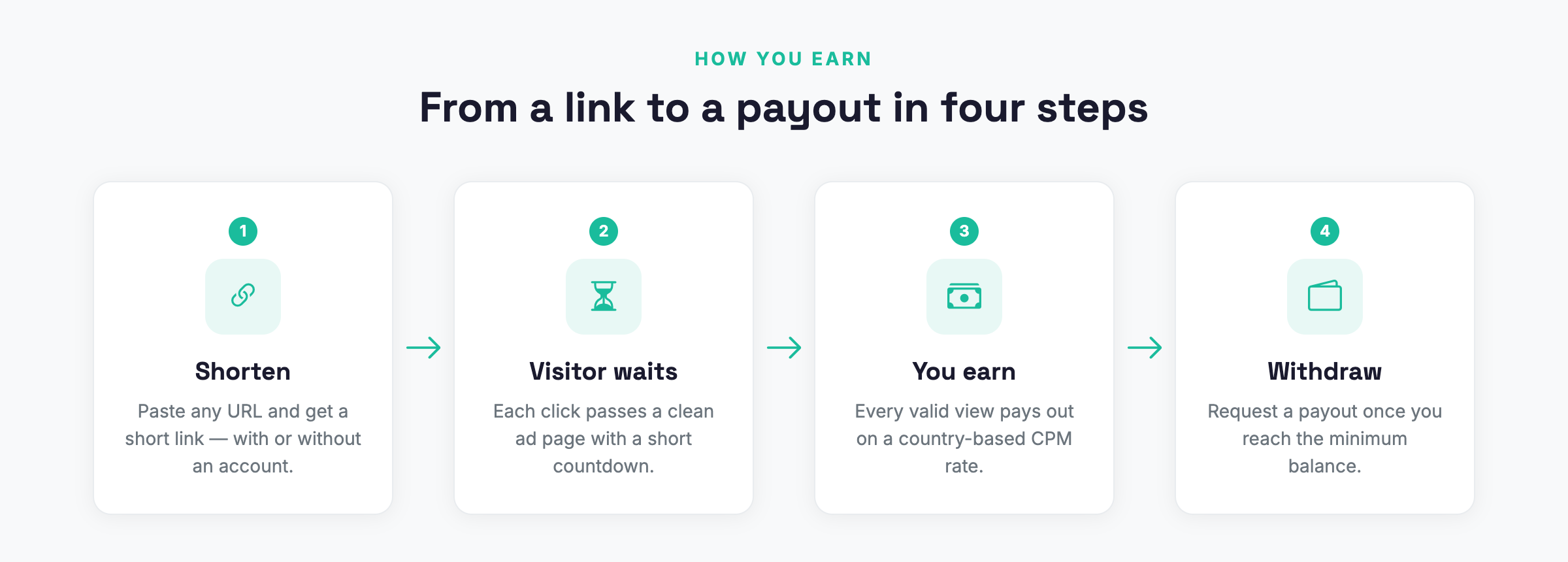 The earning loop: shorten, interstitial ad page with countdown, country-based CPM payout, withdrawal.